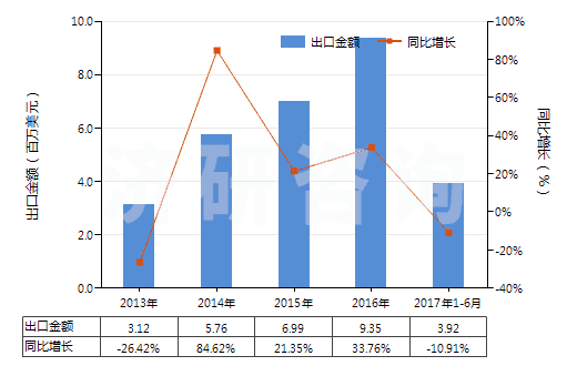 2013-2017年6月中國氨基樹脂板,片,膜,箔,扁條(非泡沫料的,未用其他材料強(qiáng)化、層壓、支撐)(HS39209300)出口總額及增速統(tǒng)計(jì)